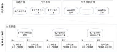 微服務(wù)開(kāi)發(fā)中的數(shù)據(jù)架構(gòu)設(shè)計(jì)與數(shù)據(jù)處理服務(wù)